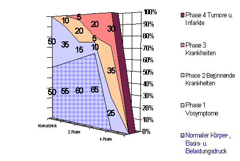 Druckschema der vier Phasen von Vorsymptomen bis Tumoren und Infarkten